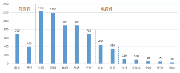 主要快递企业日(ri)均件量